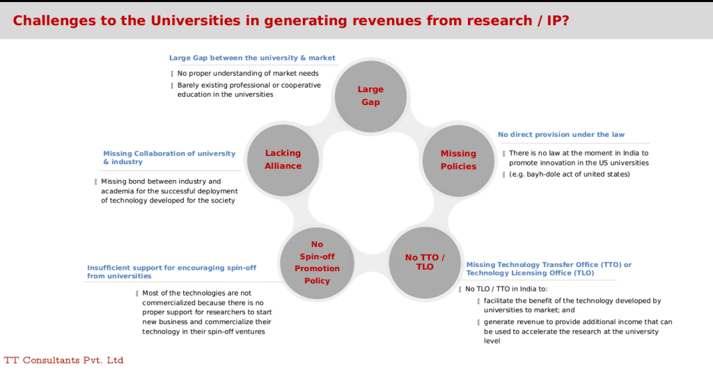 Roadmap for Universities to Generate Revenue from IP