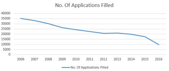Number of application filed by the top ten bio-pharmaceutical companies over the last 10 years.