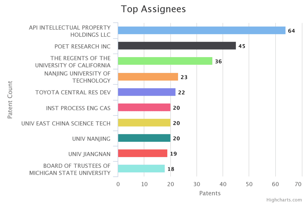 IP trends in Lignin