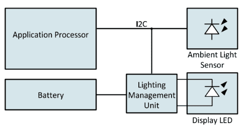 Automatic Mobile Display Backlight Control Techniques