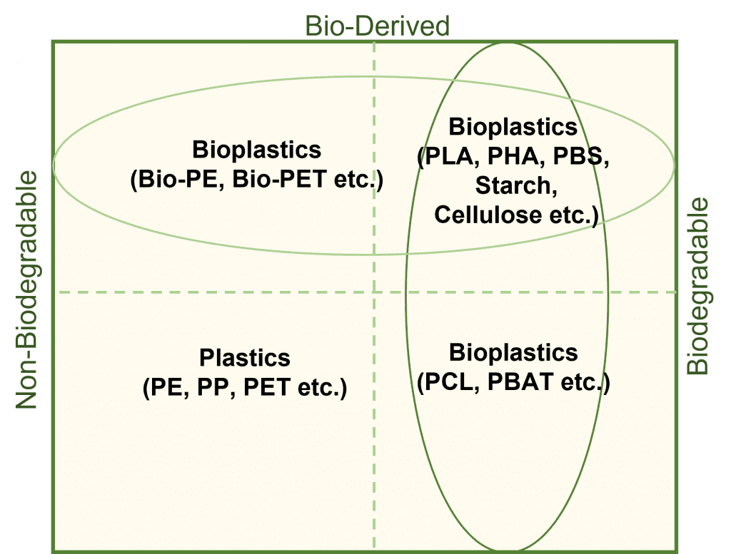 Bio plastic ttc
