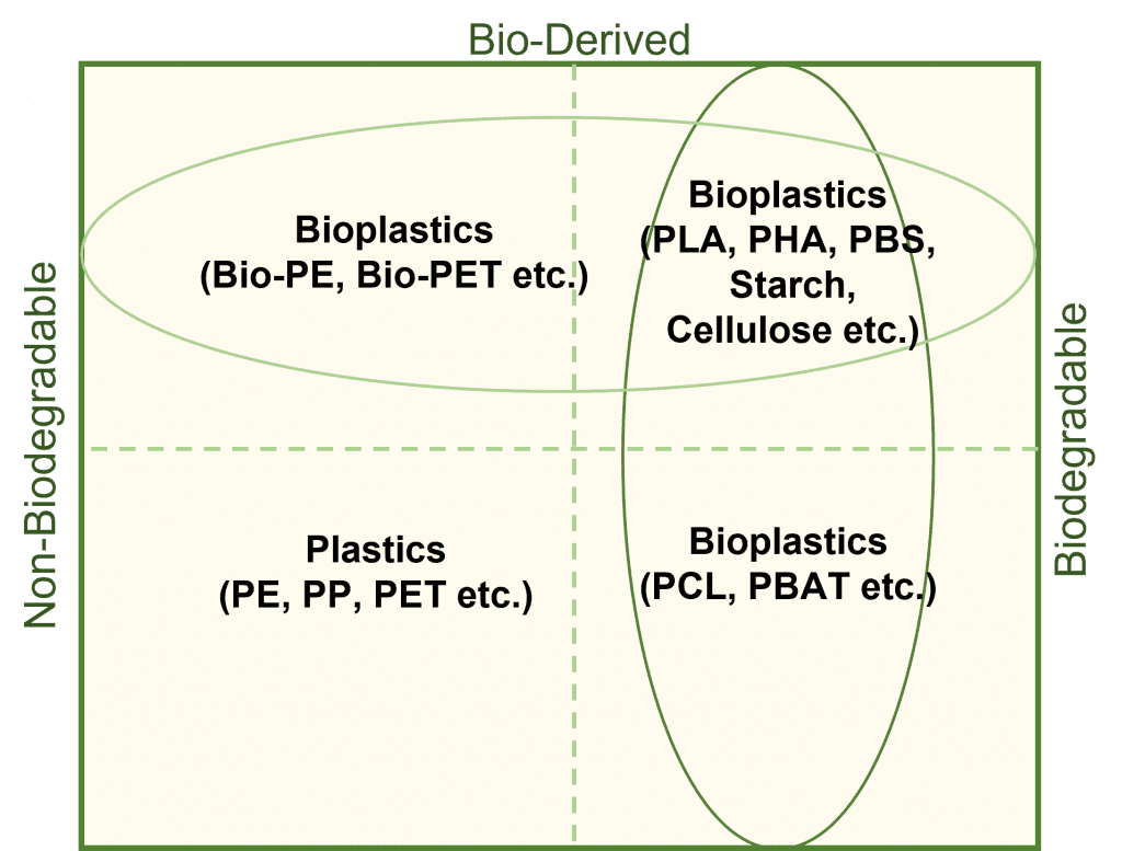 生物塑料ttc