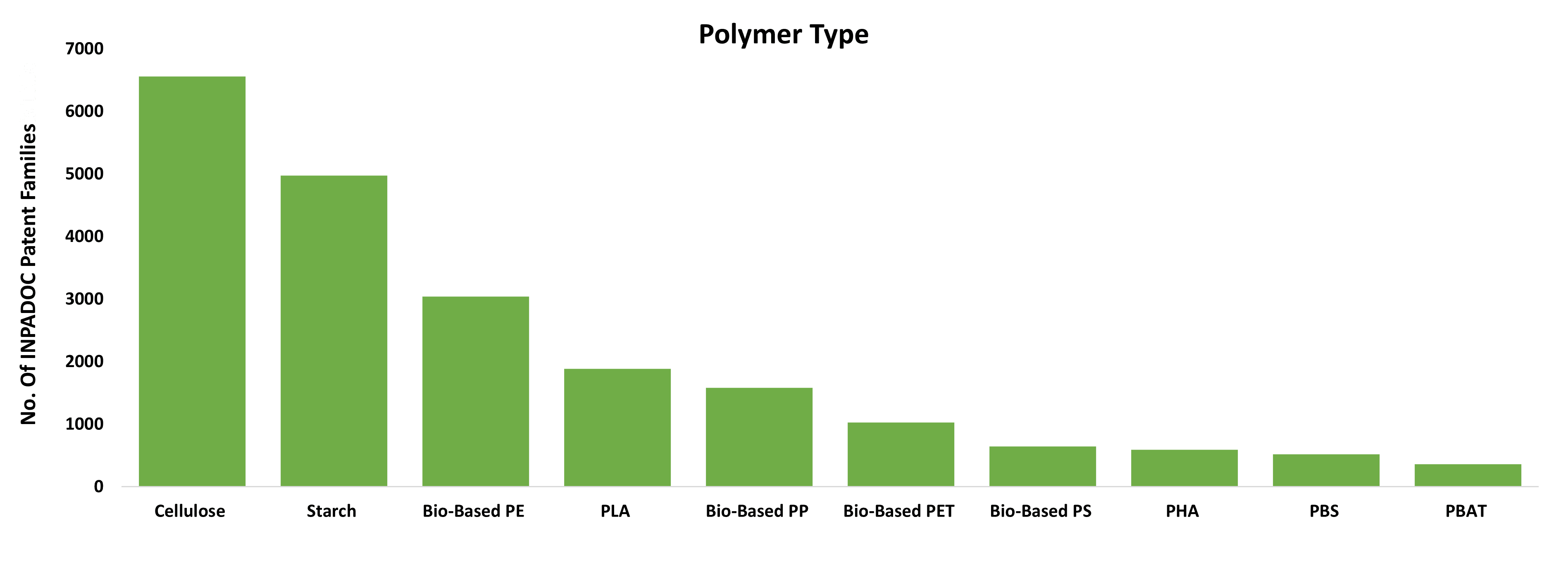 Bio Plastic polymer type - ttc