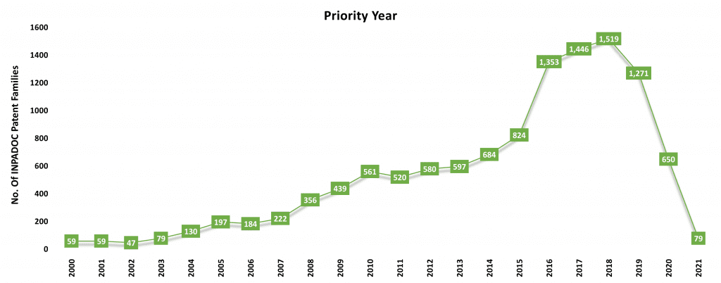 IP activity trend - TTC
