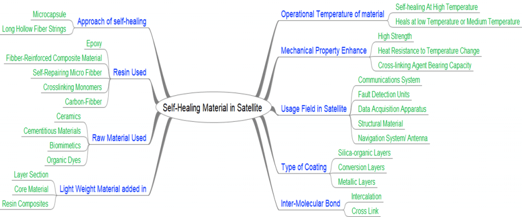 Self Healing Materials In satellite 1 TT Consultants
