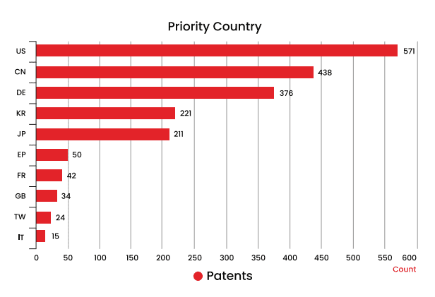 Priority Country - TTC