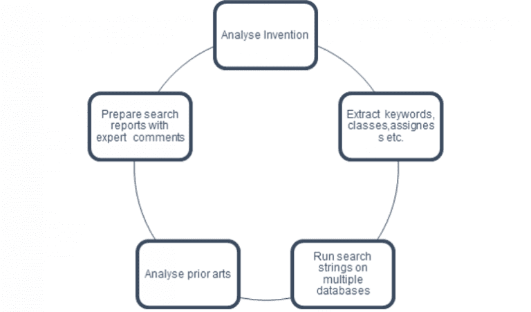 Steps for Patentability / Novelty Search