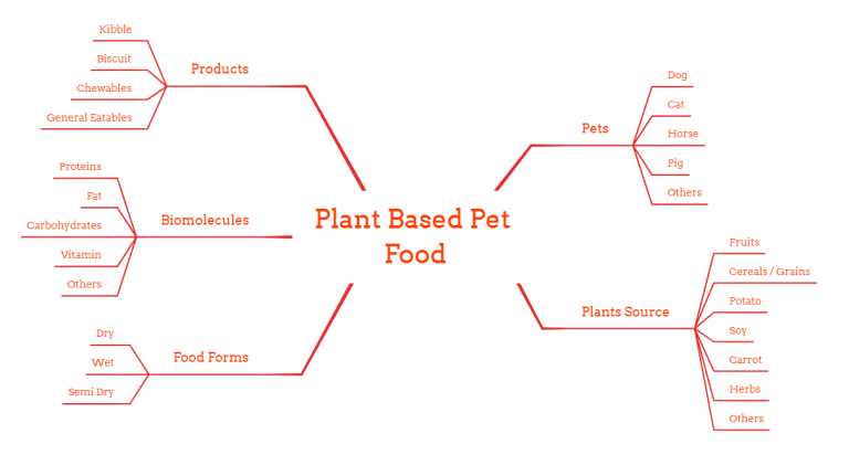 Plant Based Pet Food