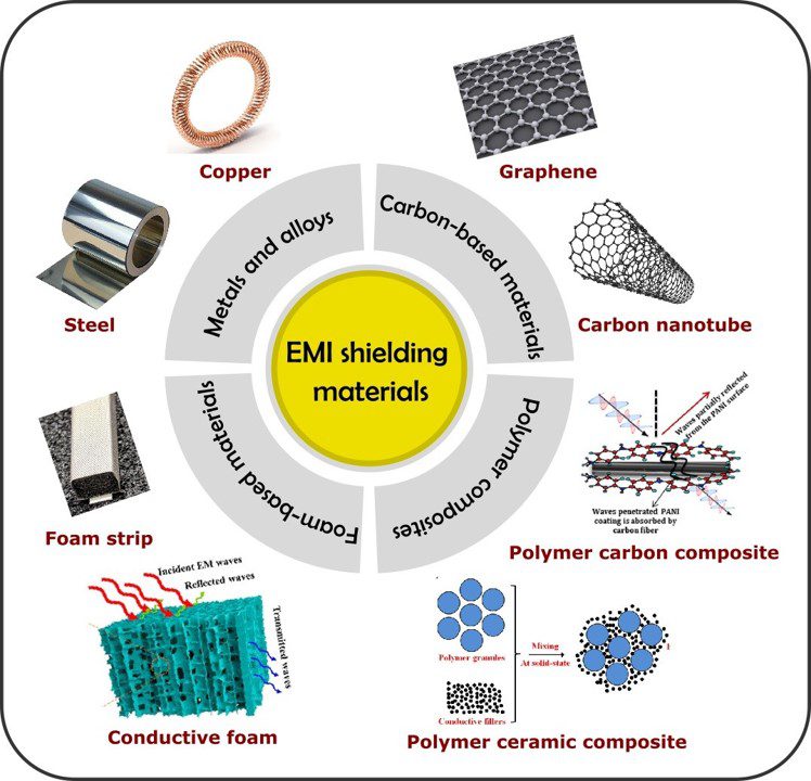 Types of EMI shielding materials