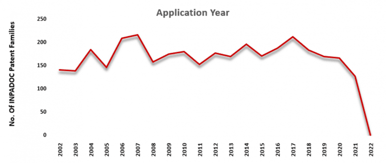 Application Year - IP