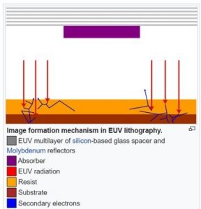 EUV-Arbeitsprinzip