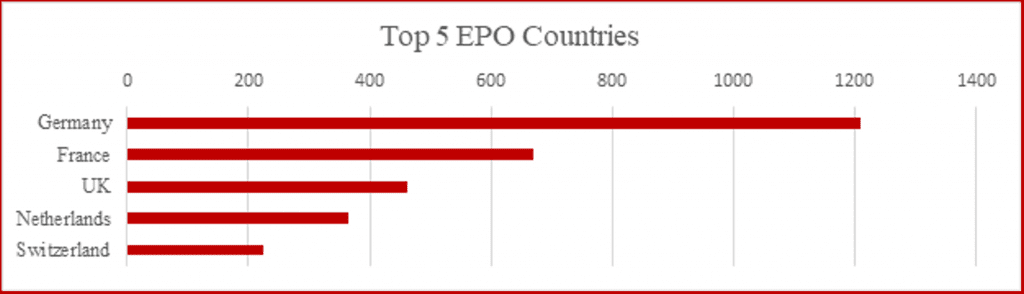 Top 5 EPO Countries