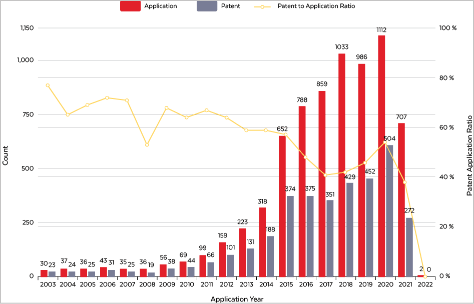 Patent Trend – Application Year​