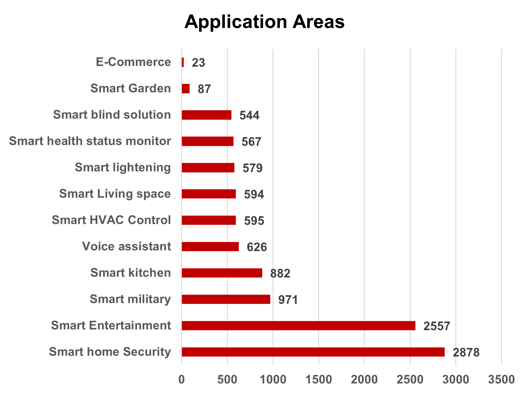 Application Area