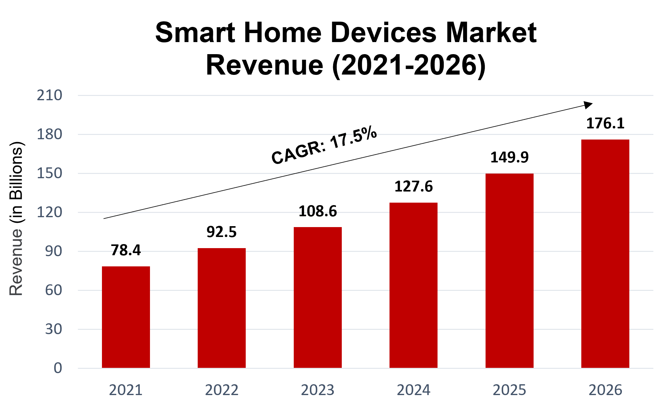 Smart Home - Devices Revenue