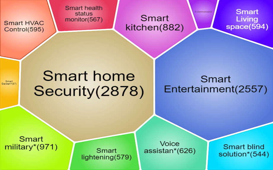 Technology Breakdown - Smart Homes