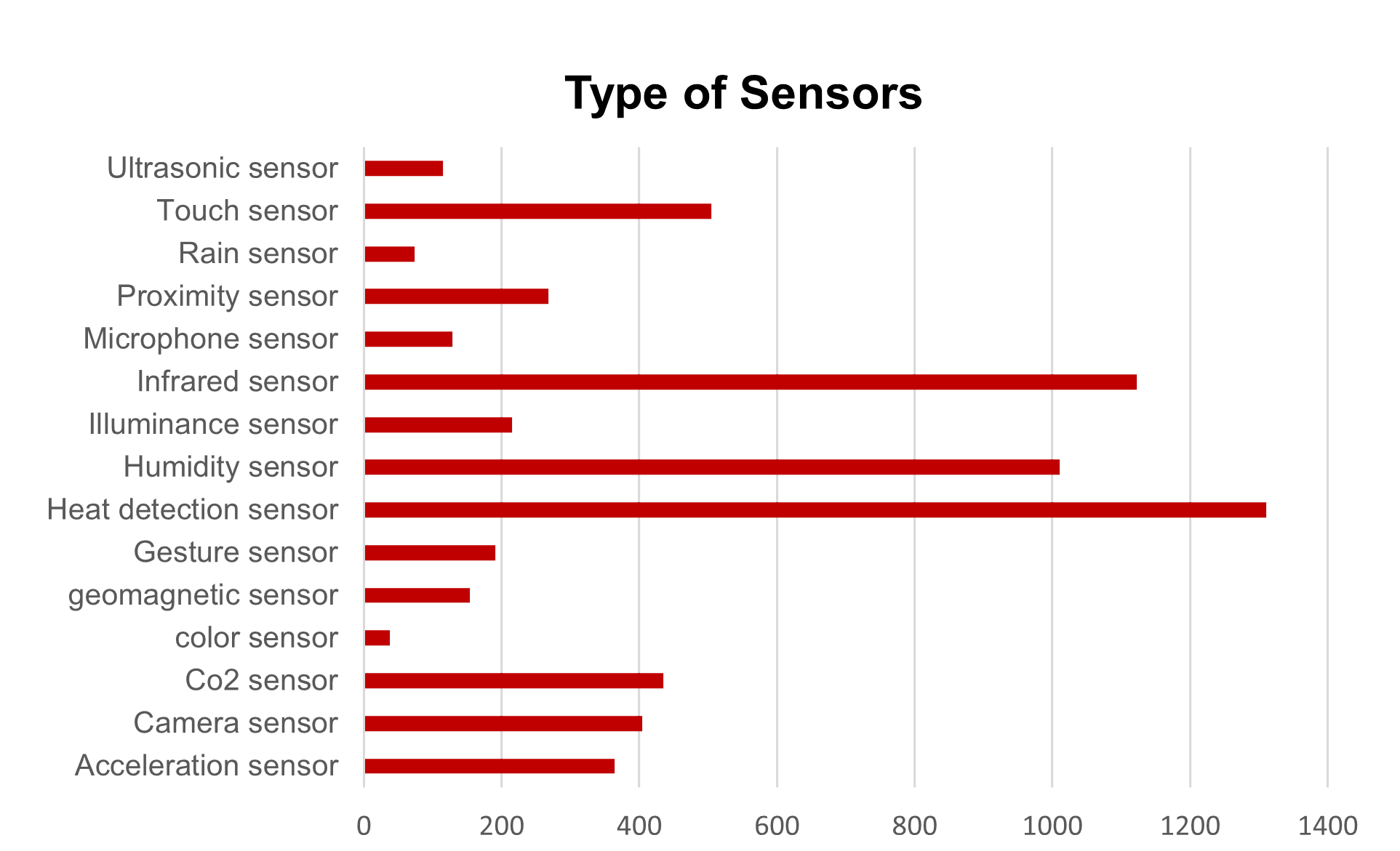 Types of sensor