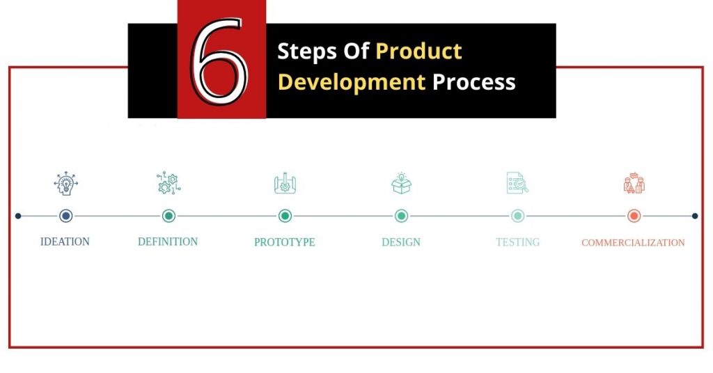 Steps Of Product Development Process