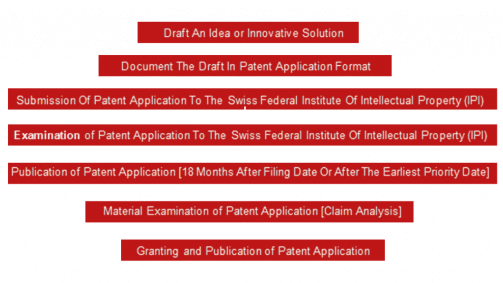 So beantragen Sie ein Patent in der Schweiz 1