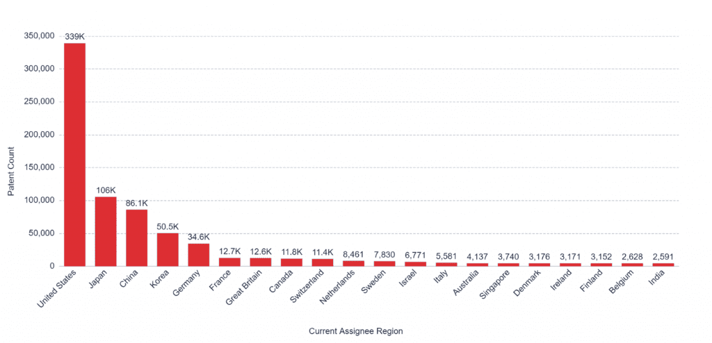 Who led the patents race in United States in 2021? 6