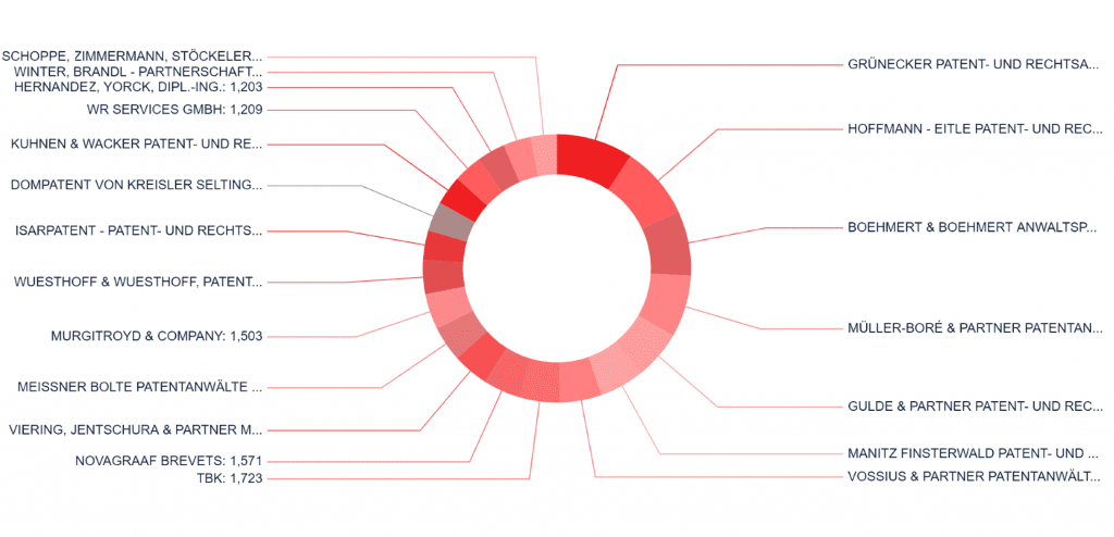 Who led the patent race in Germany in 2021? 7