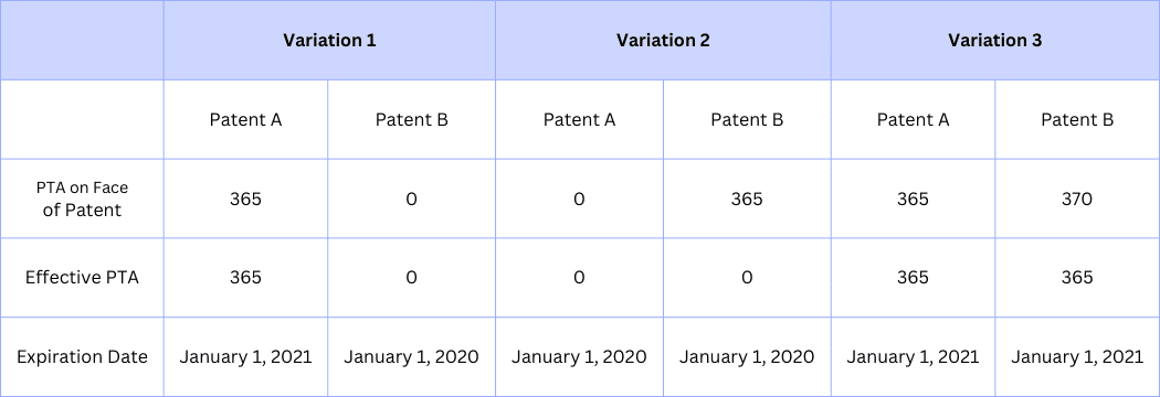 How Terminal disclaimer effects life of a U.S. patent