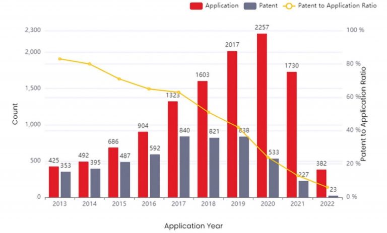 Patent-Application Success Trend