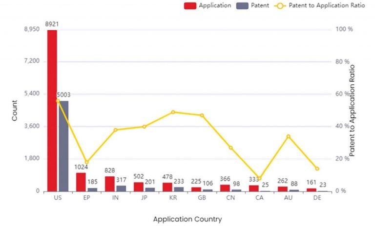 Patent-Application Country Success Trend