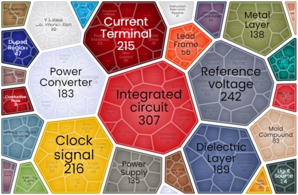 Texas Instrument Patents – Key Insights & Stats