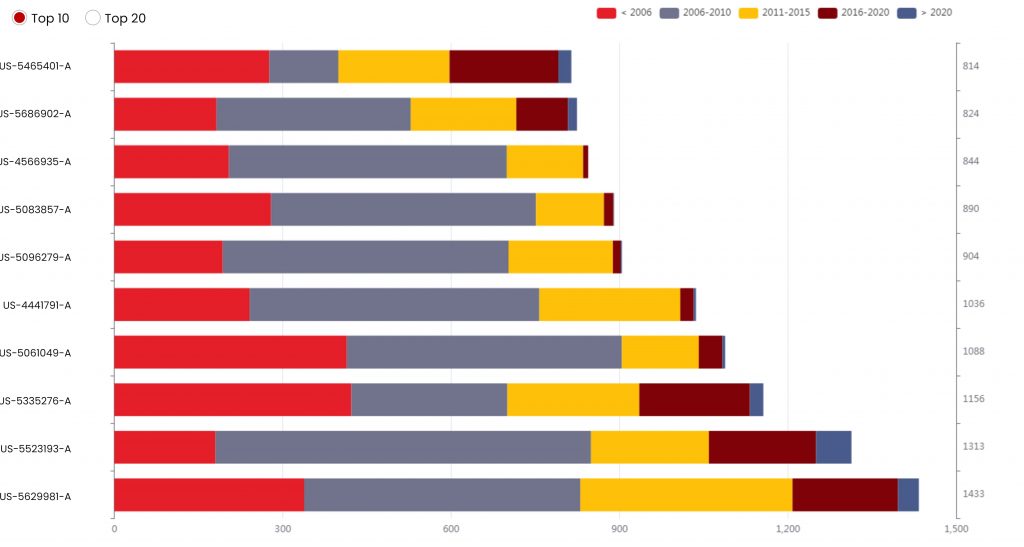 Texas Instrument Patents – Key Insights & Stats