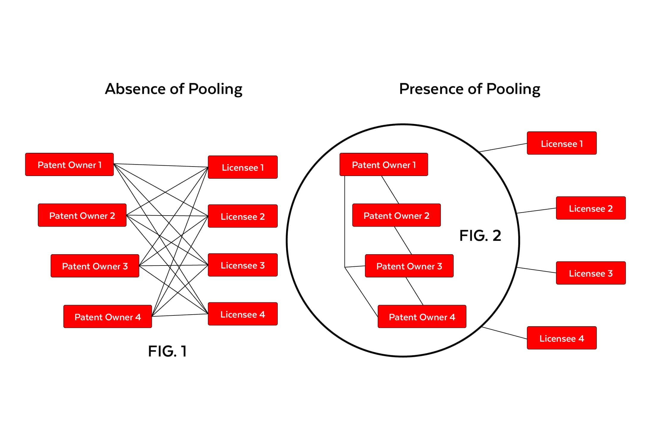 can patent pools overcome patent roadblocks