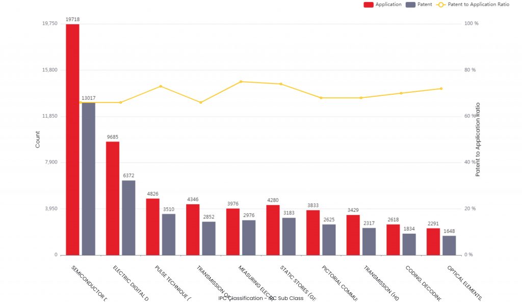 Texas Instrument Patents – Key Insights & Stats