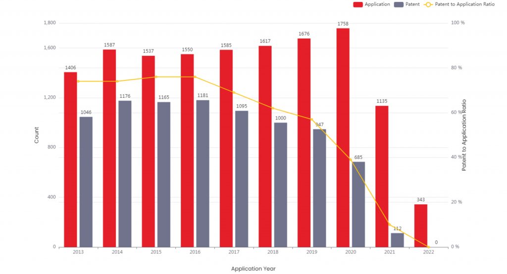 Texas Instrument Patents – Key Insights & Stats