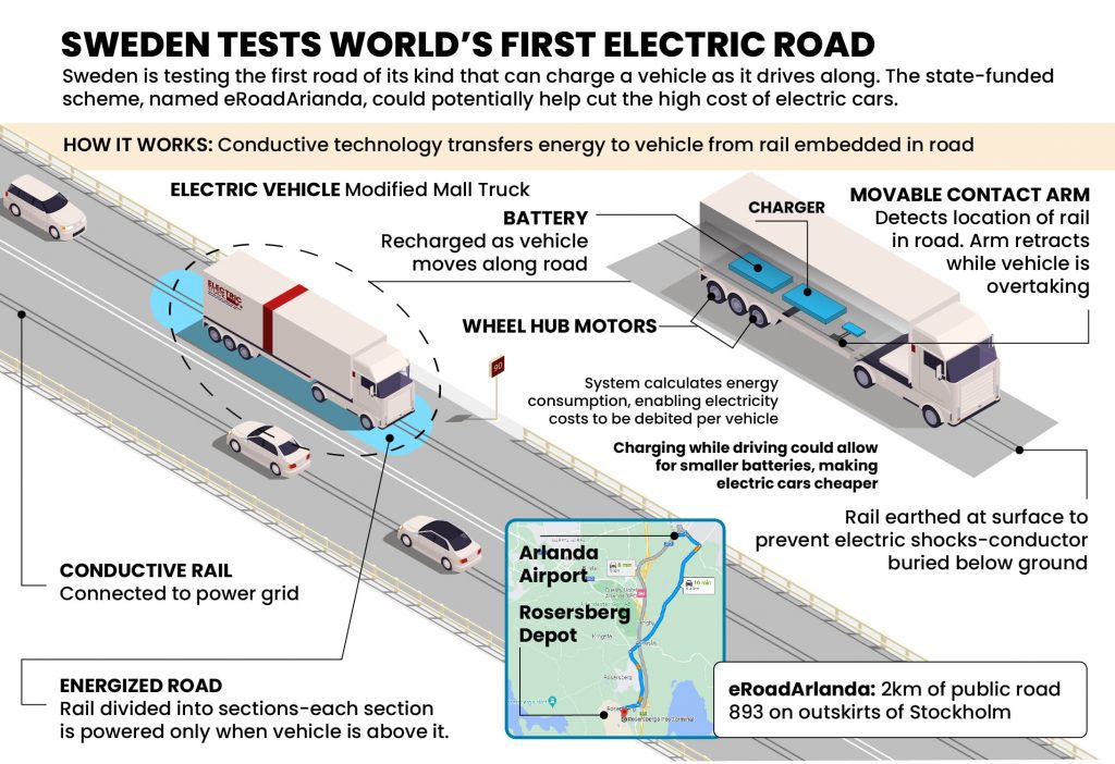 7 EV Industry Innovation Trends 2022