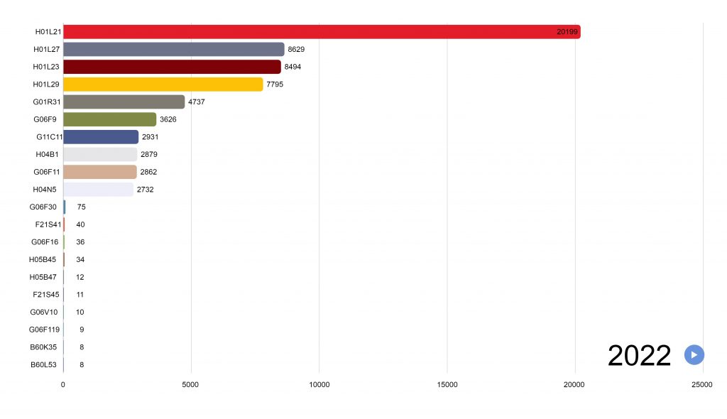 Texas Instrument Patents – Key Insights & Stats