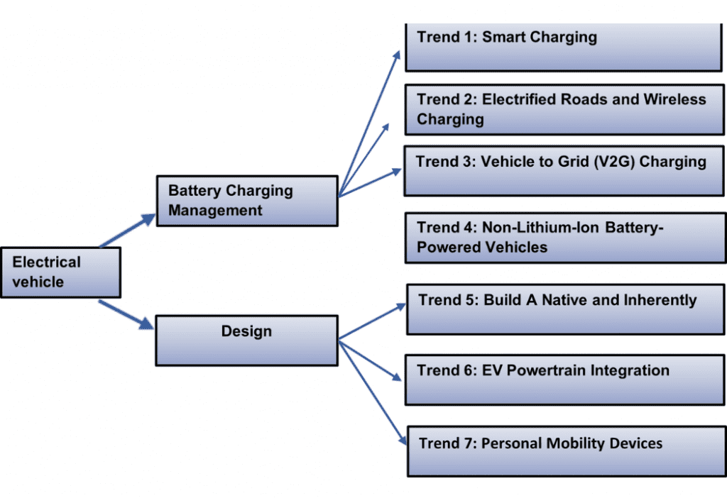 7 年の 2022 つの EV 業界イノベーション トレンド