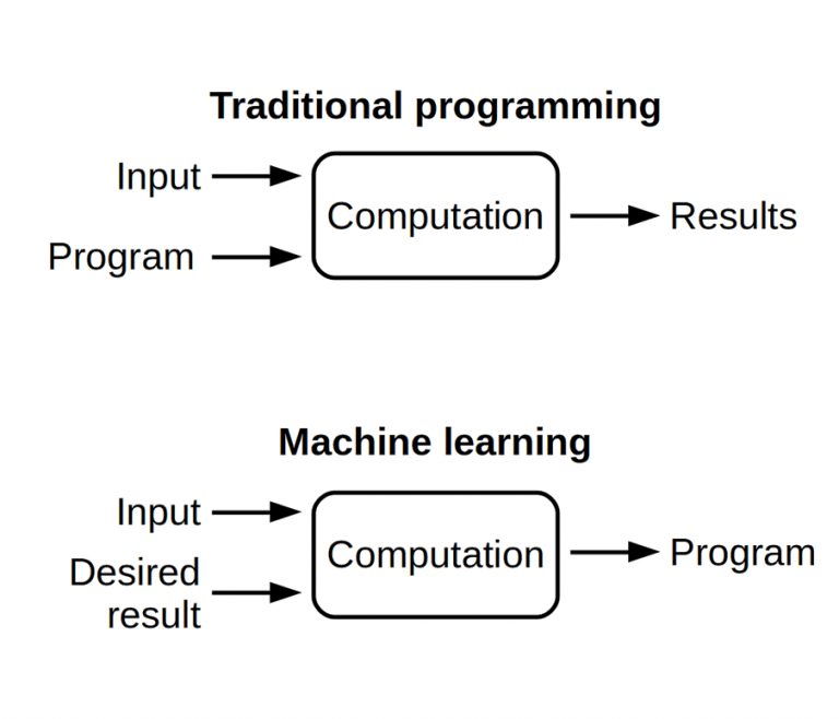 Software & Machine Learning Patents: Patentability Possibilities