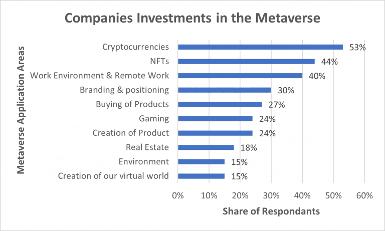 Metaverse Harnessing its potential across various industries