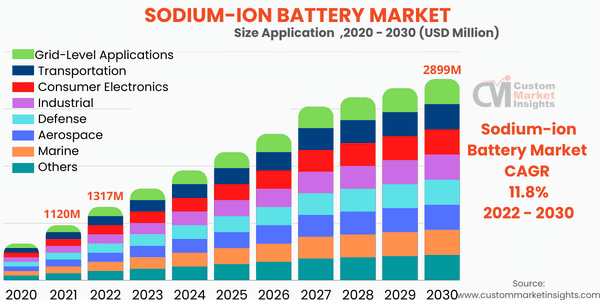 Lithium-Ion vs Sodium-Ion batteries: Which is the better one?