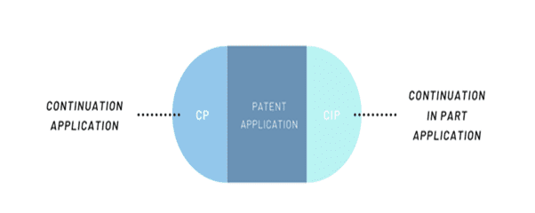 What are Parent and Child Patent Applications?