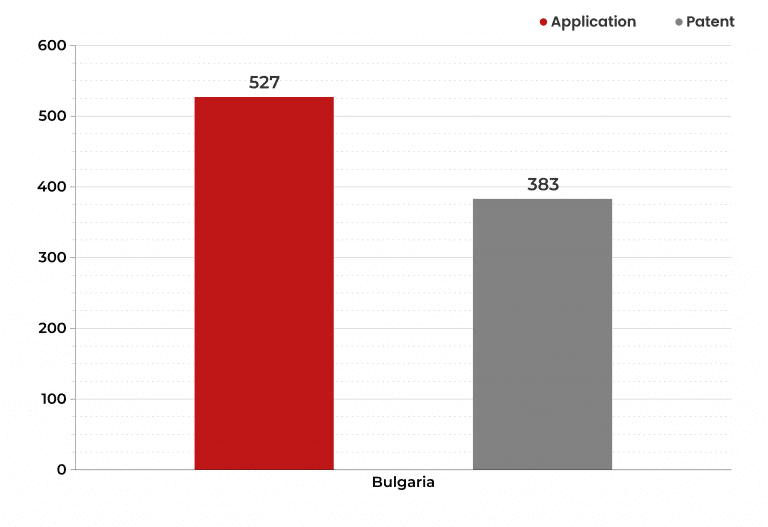 Bulgaria Stats