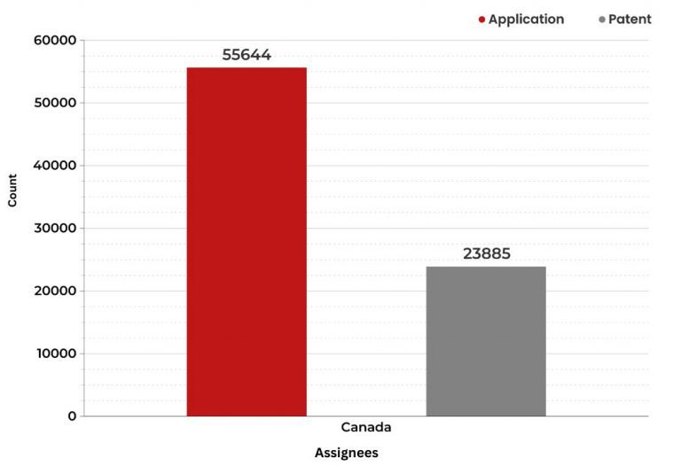 Canada Stats