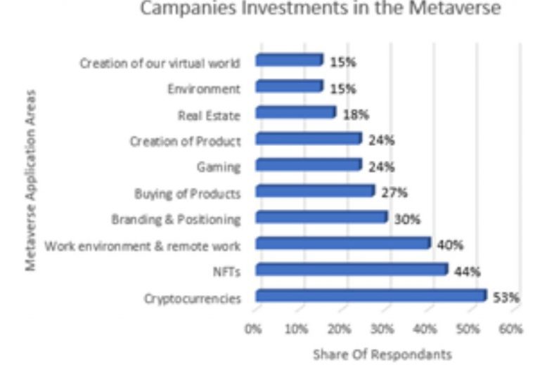 Metaverse: Harnessing Its Potential Across Various Industries