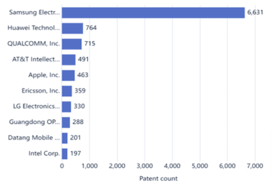 Top assignee for 5G technology in competitive landscape analysis