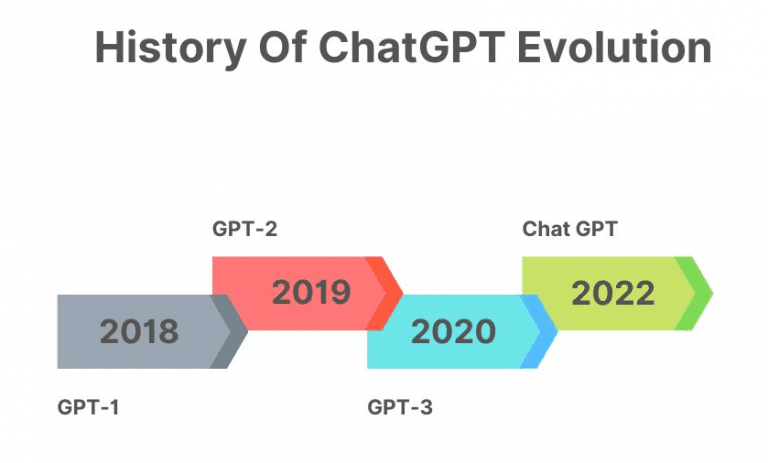 evolution of chatgpt