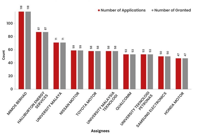 What did the patent landscape of Malaysia look like in 2021?
