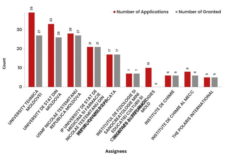 What did the patent landscape of Moldova look like in 2021?