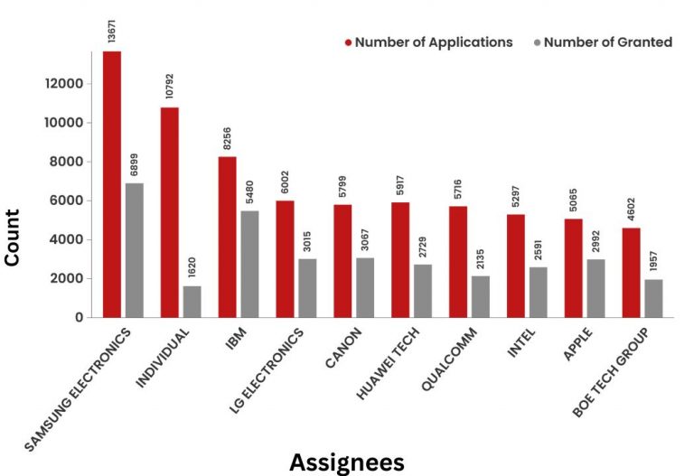 What did the patent landscape of USA look like in 2021?