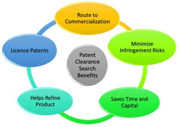 Designing a Product – How ignoring a Patent Clearance Search could be fatal?