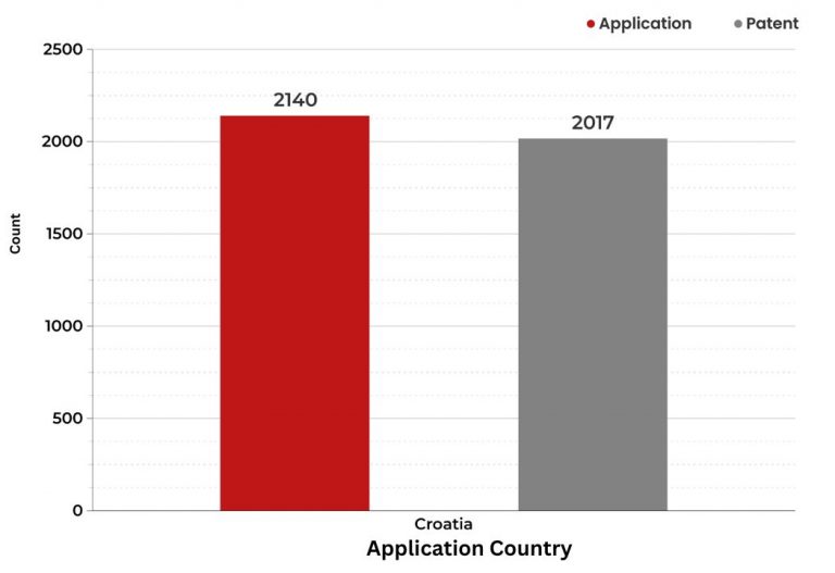 What did the patent landscape of Croatia look like in 2021?